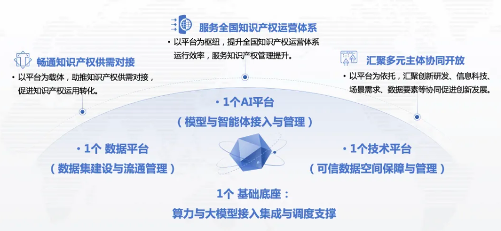 国家知识产权运营公共服务平台正式发布 益泰集团作为运营单位助力平台全面升级